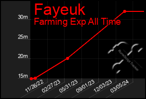 Total Graph of Fayeuk