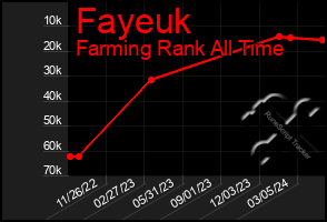 Total Graph of Fayeuk