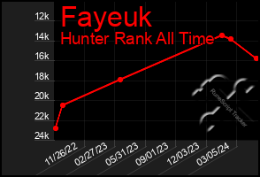 Total Graph of Fayeuk