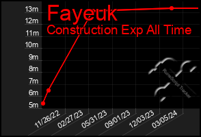 Total Graph of Fayeuk