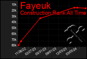 Total Graph of Fayeuk