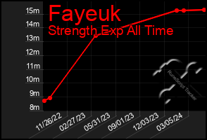 Total Graph of Fayeuk