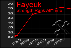 Total Graph of Fayeuk