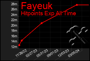 Total Graph of Fayeuk