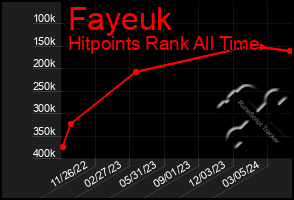 Total Graph of Fayeuk