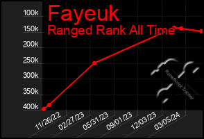 Total Graph of Fayeuk