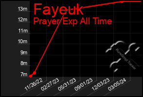 Total Graph of Fayeuk