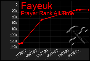 Total Graph of Fayeuk