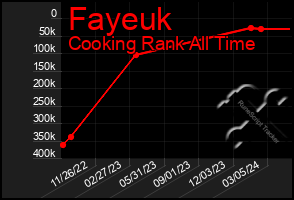Total Graph of Fayeuk