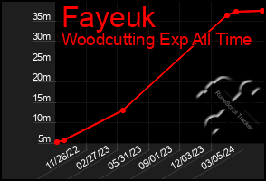 Total Graph of Fayeuk