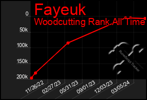 Total Graph of Fayeuk
