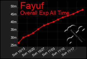 Total Graph of Fayuf