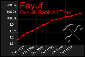 Total Graph of Fayuf