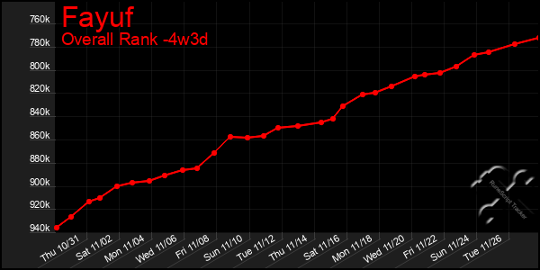 Last 31 Days Graph of Fayuf