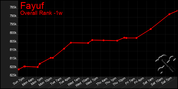 1 Week Graph of Fayuf