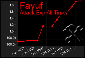 Total Graph of Fayuf