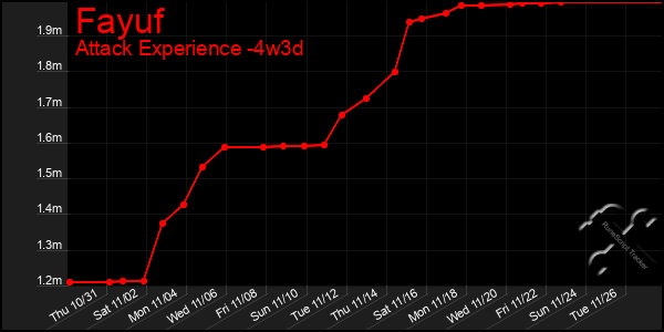 Last 31 Days Graph of Fayuf