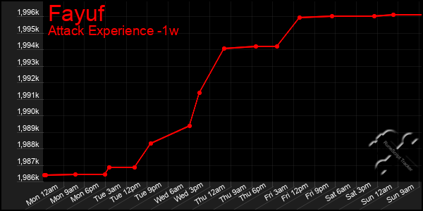 Last 7 Days Graph of Fayuf