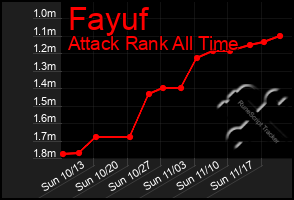 Total Graph of Fayuf