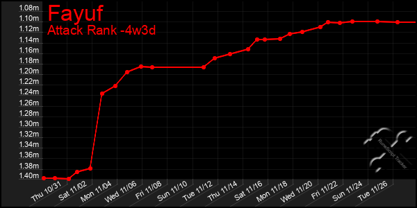 Last 31 Days Graph of Fayuf