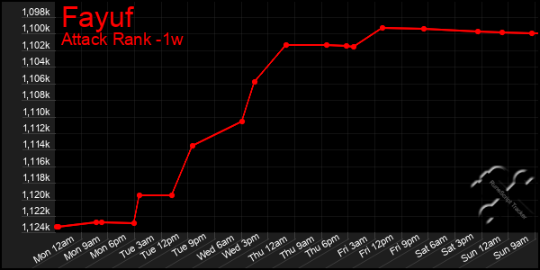 Last 7 Days Graph of Fayuf