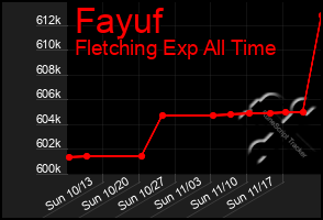 Total Graph of Fayuf