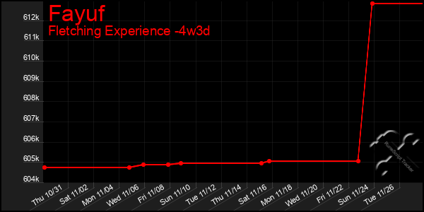 Last 31 Days Graph of Fayuf