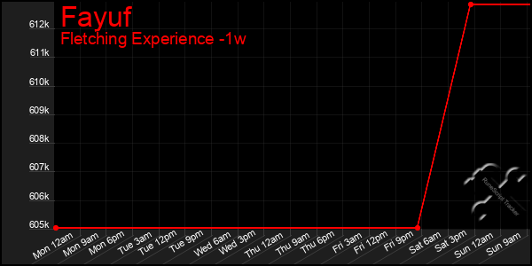 Last 7 Days Graph of Fayuf