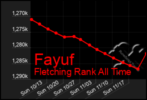 Total Graph of Fayuf