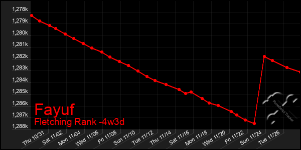 Last 31 Days Graph of Fayuf