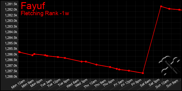 Last 7 Days Graph of Fayuf