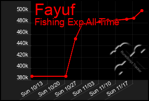 Total Graph of Fayuf