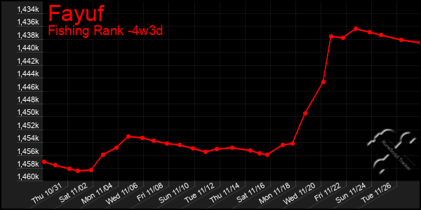 Last 31 Days Graph of Fayuf