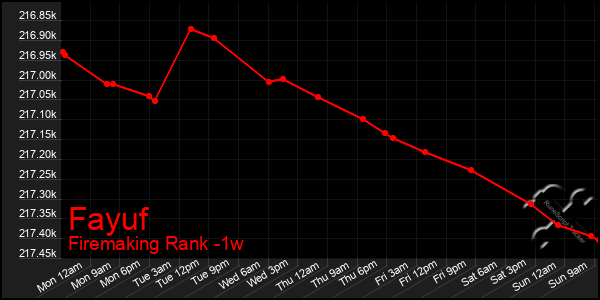 Last 7 Days Graph of Fayuf