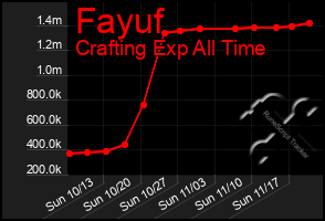 Total Graph of Fayuf