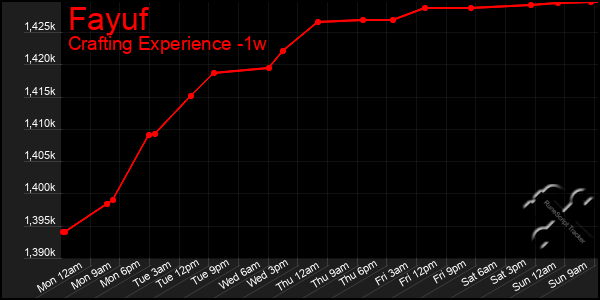 Last 7 Days Graph of Fayuf