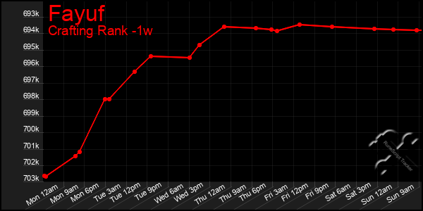 Last 7 Days Graph of Fayuf