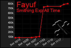 Total Graph of Fayuf