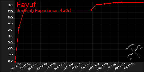 Last 31 Days Graph of Fayuf