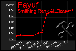 Total Graph of Fayuf