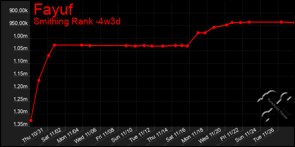 Last 31 Days Graph of Fayuf