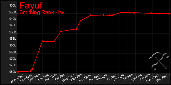 Last 7 Days Graph of Fayuf