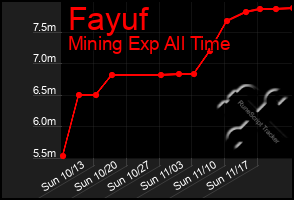 Total Graph of Fayuf