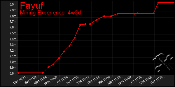 Last 31 Days Graph of Fayuf