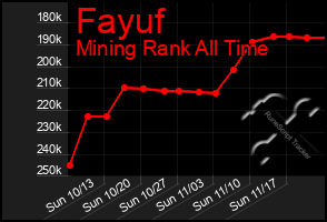 Total Graph of Fayuf