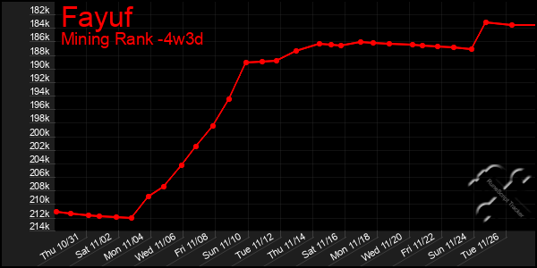 Last 31 Days Graph of Fayuf