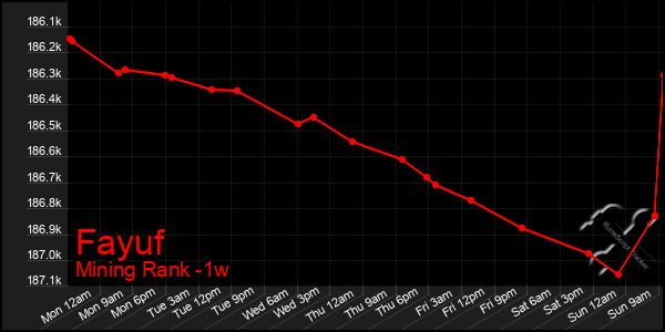 Last 7 Days Graph of Fayuf