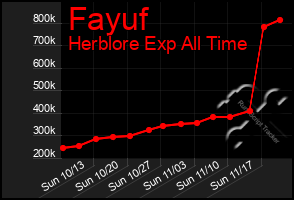 Total Graph of Fayuf