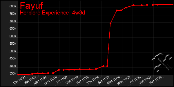 Last 31 Days Graph of Fayuf