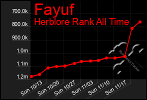 Total Graph of Fayuf